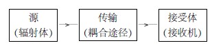 EMC耦合问题的基本分解框图