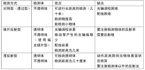 漫反射光电开关与镜反射光电开关的比较