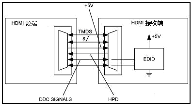 连接器连接源端与接收端EDIDEPROM的示意图