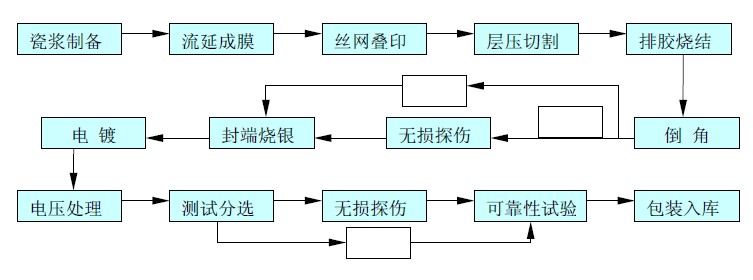 4独石电容的功能 1、 储能交换 这是独石电容最基本的功用,主要是通过它的充放电过程来产生和施放一个电能。这主要是以大容量的类独石电容为主,在某些情况下甚至可以代替小型铝电解电容和钽电解电容。 2、 隔直通交(旁路与耦合) 由于独石电容并非是一个导通体,它是通过交流的有规律的转向而体现出两端带电的现象,因此,在电路中它可以同其它元件并联,使交流通过,而直流被阻隔下来,起到旁路的作用。 在交流电路中,独石电容跟随输入信号的极性变化而进行充放电,从而使连接独石电容两端的电路表现导通的状态,