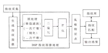 指纹识别系统