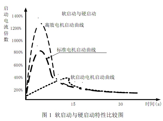 启动原理-软启动分类-软启动的应用-什么是软启