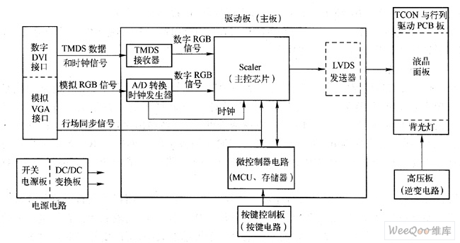 液晶显示器的组成框图