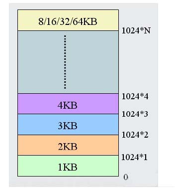  Flash 存储器示意图