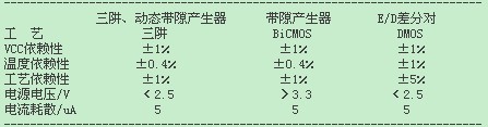 CMOSLSI用参考电压产生器对比