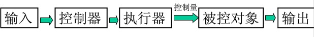 开环系统的组成框图
