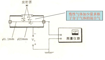 气体探测器-气体探测器原理-气体探测器分类-气