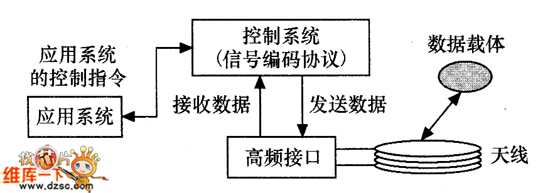 　　读写器的简单结构框图