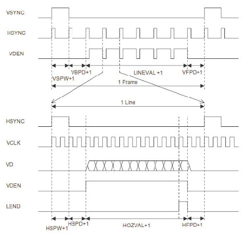 TFT屏的典型时序
