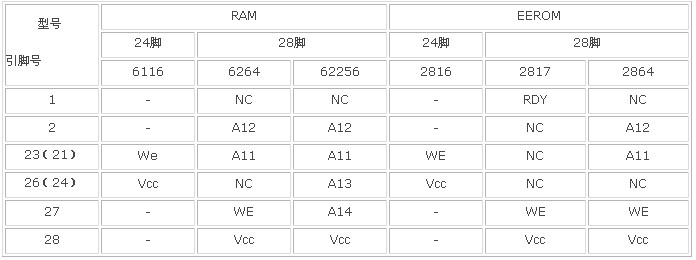 常见SRAM/EEROM引脚功能差异对照表