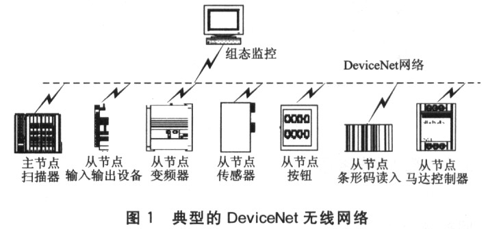 基于无线技术的DeviceNet网络图
