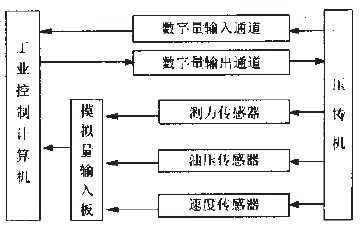 压铸机控制系统结构