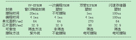 闪速存储器、EPROM、一次编程PROM、E2PROM的性能对比