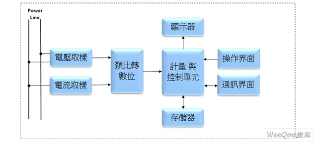 电子电能表的基本电路方块图