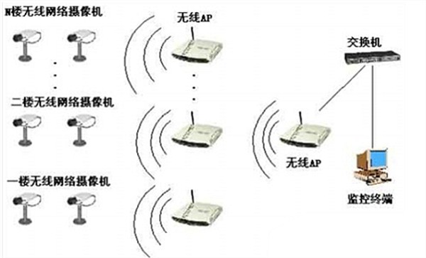 室内无线监控系统的拓扑结构图