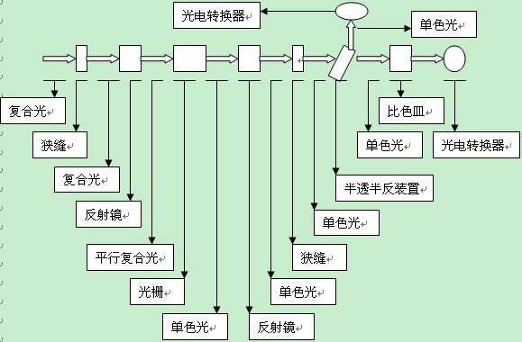 两束单色光准双光束紫外可见分光光度计的基本结构