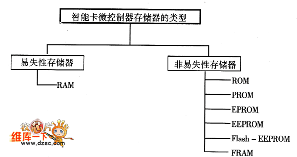  智能卡微控制存储器分类图