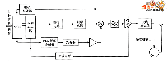 915MHz RFID读写器发送设备系统结构