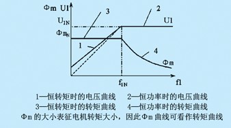 异步电机调速时的输出特性