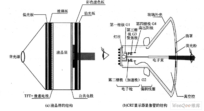在高压作用下发光信号放大,会聚,在大屏幕上显示出彩色图像显像管阴极