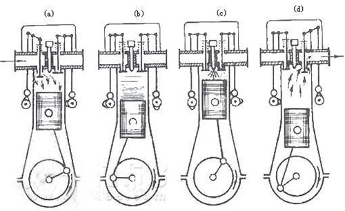 普通发动机工作过程