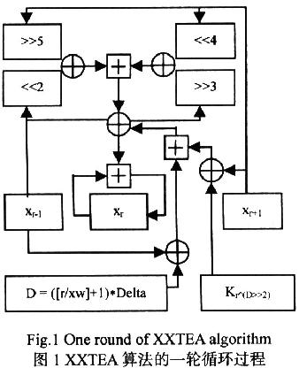 XXTEA算法的一轮循环过程