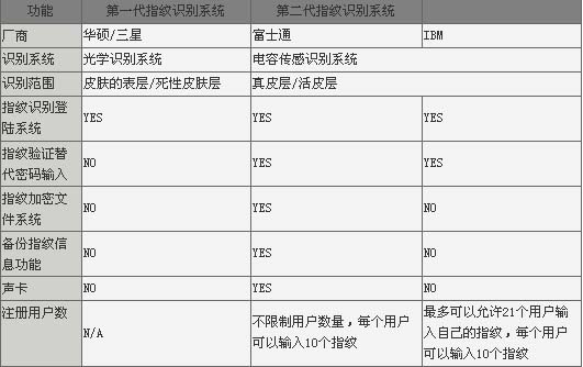 指纹识别技术对比