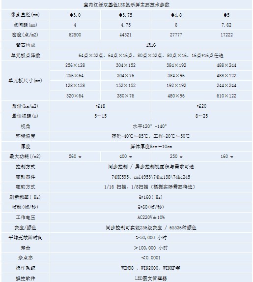 室内红绿双基色LED显示屏主要技术参数：