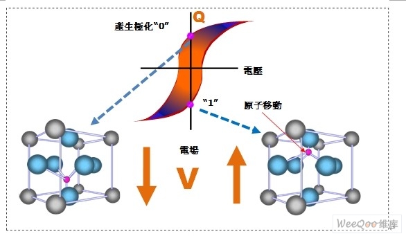 铁电存储器结晶单元