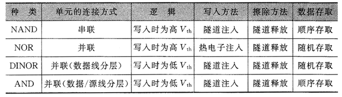 闪速存储器的单元方式