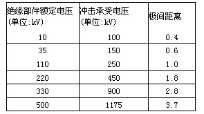 冲击耐受电压试验参数