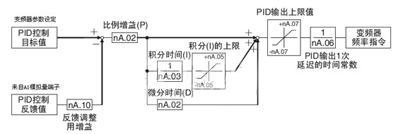 挤出机卷取电机的PID控制原理