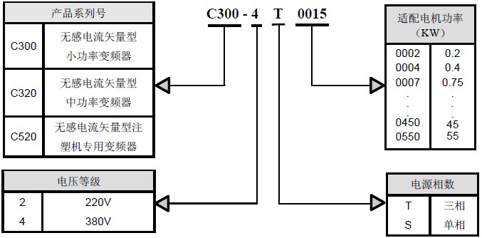 变频器型号说明