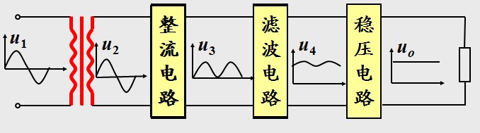 2大功率直流电源的原理 大功率直流电源正极的电位高,负极的电位低,当两个电极与电路连通后,能够使电路两端之间维持恒定的电位差,从而在外电路中形成由正极到负极的电流。单靠水位高低之差不能维持稳恒的水流,而借助于水泵持续地把水由低处送往高处就能维持一定的水位差而形成稳恒的水流。与此类似,单靠电荷所产生的静电场不能维持稳恒的电流,而借助于大功率直流电源,就可以利用非静电作用(简称为非静电力)使正电荷由电位较低的负极处经电源内部返回到电位较高的正极处,以维持两个电极之间的电位差,从而形成稳恒的电流。因此,大