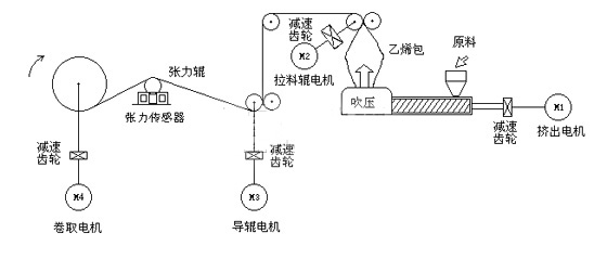 塑料薄膜挤出机工作原理