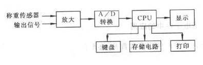 电子计价秤的电路框图