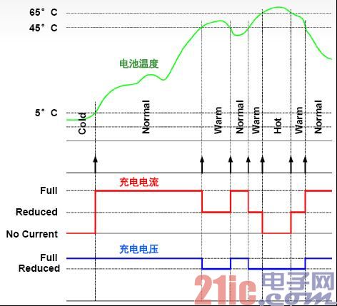 图4：4个温度区的电池温度监测.jpg