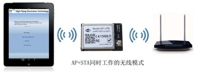 AP+STA同时工作的无线模式