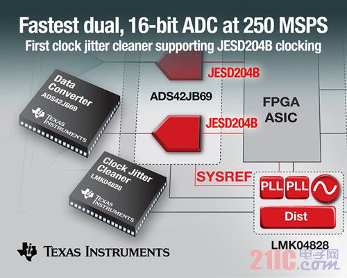 JESD204B Announcement PR Graphic